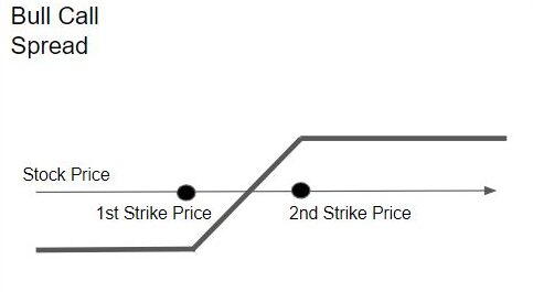 bull call options spread