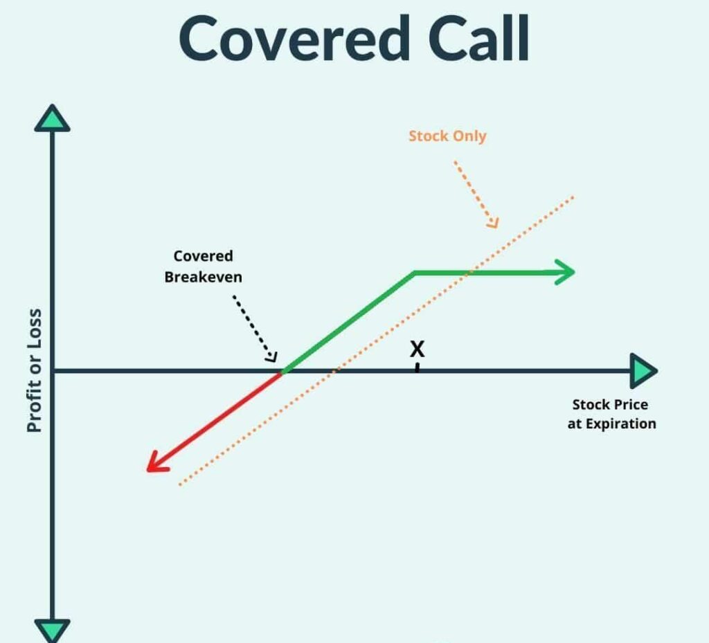 covered call pl