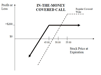 in-the-money covered call