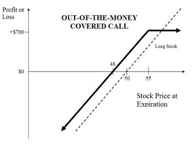 out-the-money covered call