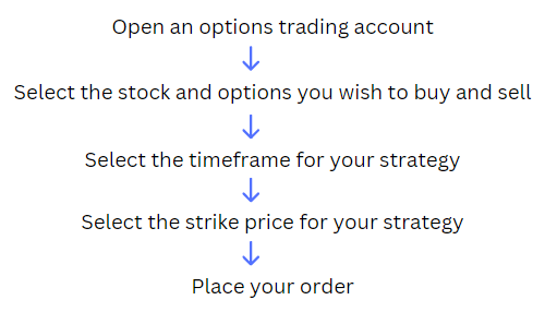 getting started in options trading steps