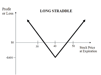 long straddle