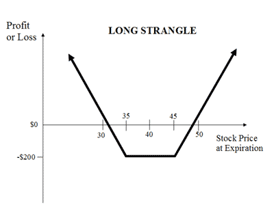 long strangle